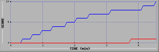 Team Scoring Graph