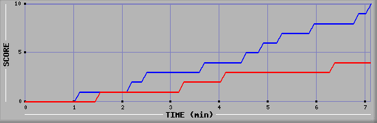 Team Scoring Graph