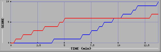 Team Scoring Graph
