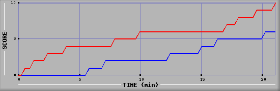 Team Scoring Graph