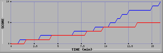 Team Scoring Graph
