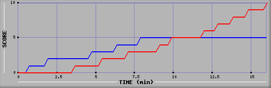 Team Scoring Graph