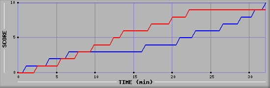 Team Scoring Graph