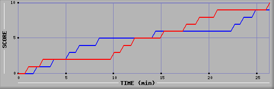 Team Scoring Graph