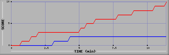 Team Scoring Graph