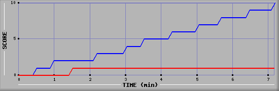 Team Scoring Graph