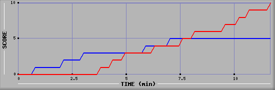 Team Scoring Graph
