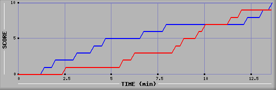Team Scoring Graph