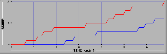 Team Scoring Graph
