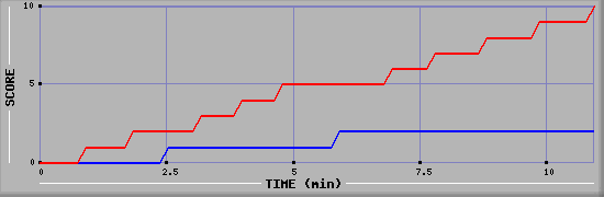 Team Scoring Graph