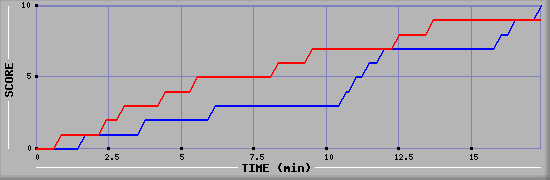 Team Scoring Graph