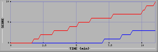 Team Scoring Graph