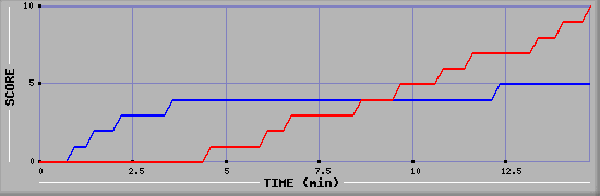 Team Scoring Graph