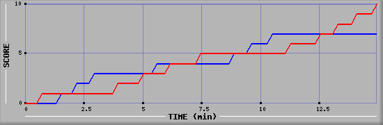 Team Scoring Graph