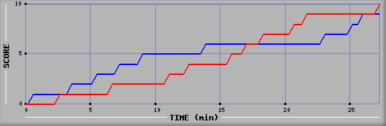 Team Scoring Graph