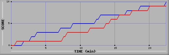 Team Scoring Graph