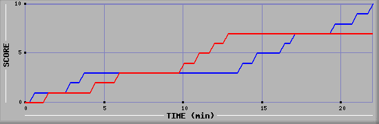 Team Scoring Graph