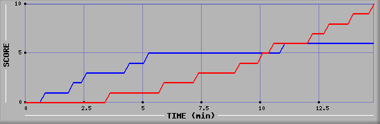 Team Scoring Graph