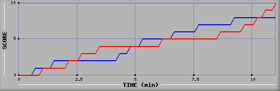 Team Scoring Graph