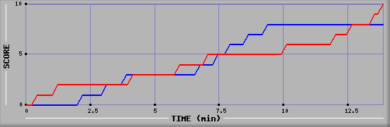 Team Scoring Graph