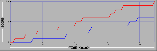 Team Scoring Graph