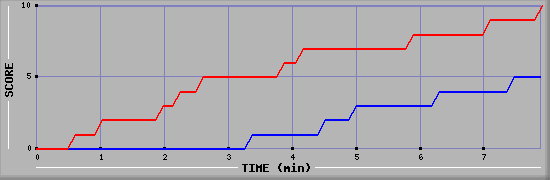 Team Scoring Graph