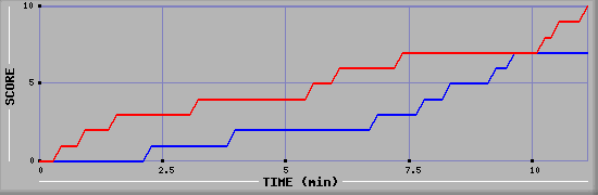 Team Scoring Graph