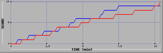 Team Scoring Graph