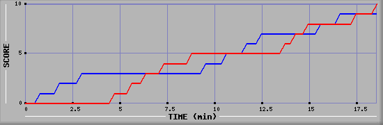 Team Scoring Graph