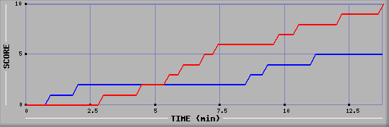 Team Scoring Graph