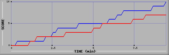 Team Scoring Graph