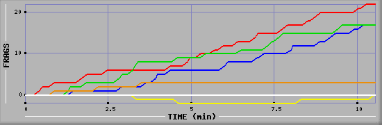 Frag Graph