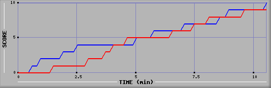Team Scoring Graph