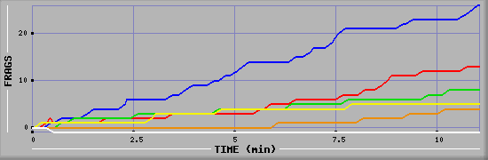 Frag Graph