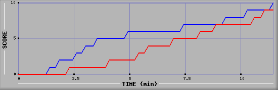 Team Scoring Graph