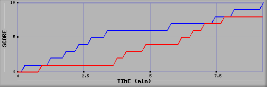 Team Scoring Graph
