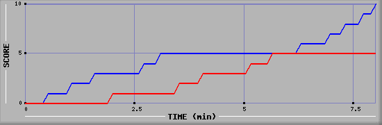 Team Scoring Graph