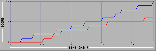 Team Scoring Graph