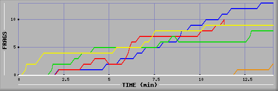 Frag Graph