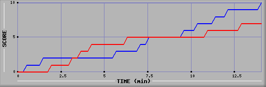 Team Scoring Graph