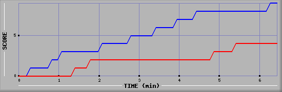 Team Scoring Graph