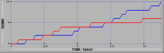 Team Scoring Graph