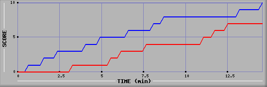 Team Scoring Graph
