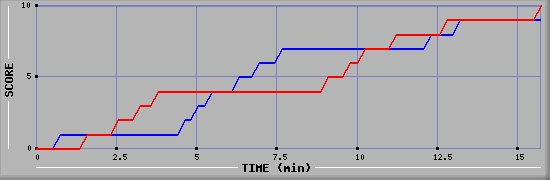 Team Scoring Graph