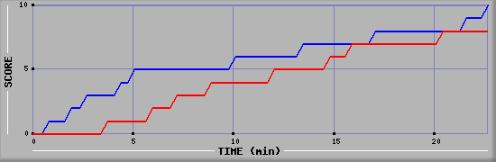 Team Scoring Graph
