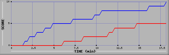 Team Scoring Graph