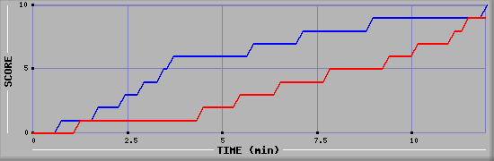Team Scoring Graph