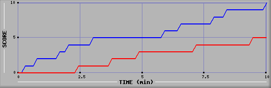Team Scoring Graph