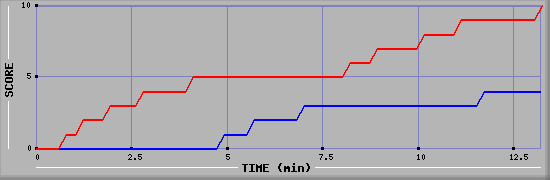 Team Scoring Graph