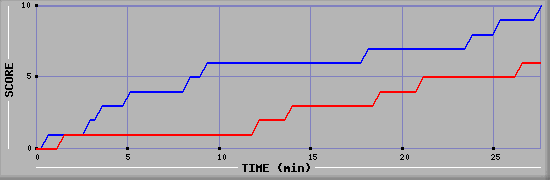Team Scoring Graph